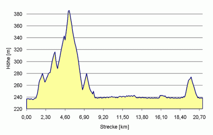 WKEL, Weltkulturerbelauf, Bamberg, Halbmarathon, Höhenprofil